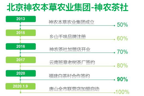 长沙加盟神农加盟